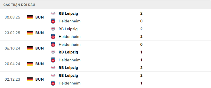 Lịch sử đối đầu Heidenheim vs RB Leipzig