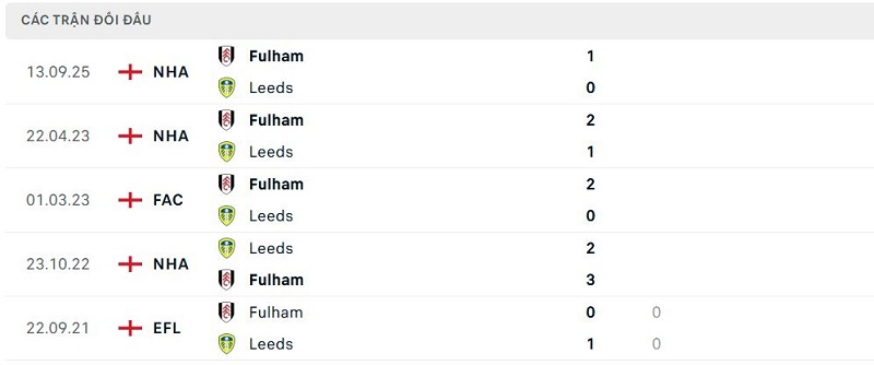Lịch sử đối đầu Leeds vs Fulham