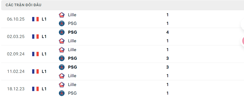 Lịch sử đối đầu PSG vs Lille