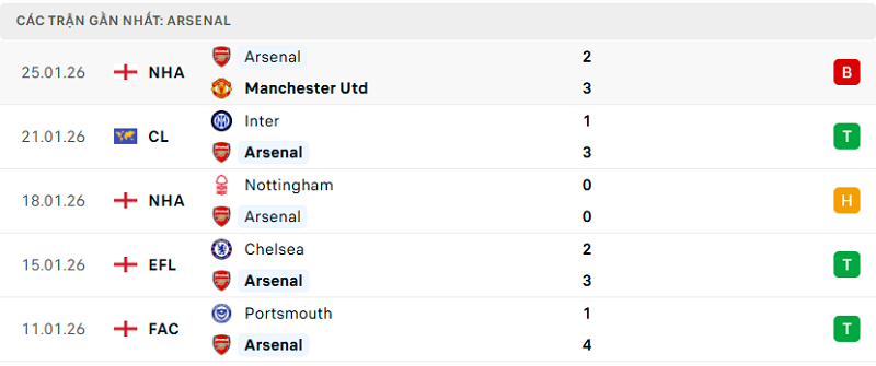 Phong độ Arsenal 5 trận đã qua