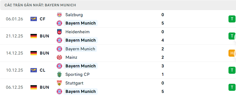 Phong độ Bayern Munich 5 trận đã qua