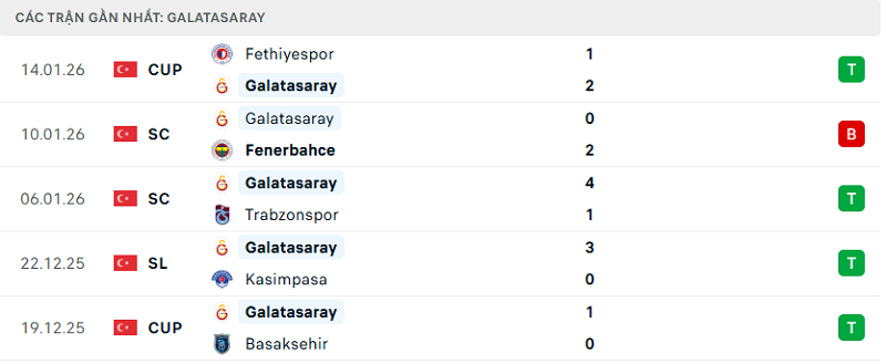 Phong độ Galatasaray 5 trận đã qua