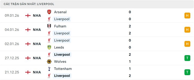 Phong độ Liverpool 5 trận đã qua