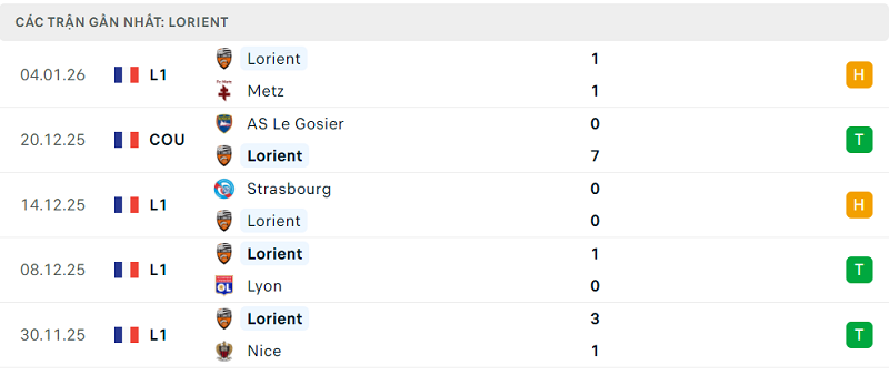 Phong độ Lorient 5 trận đã qua