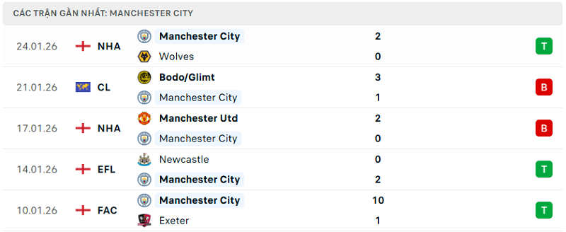 Phong độ Manchester City 5 trận đã qua