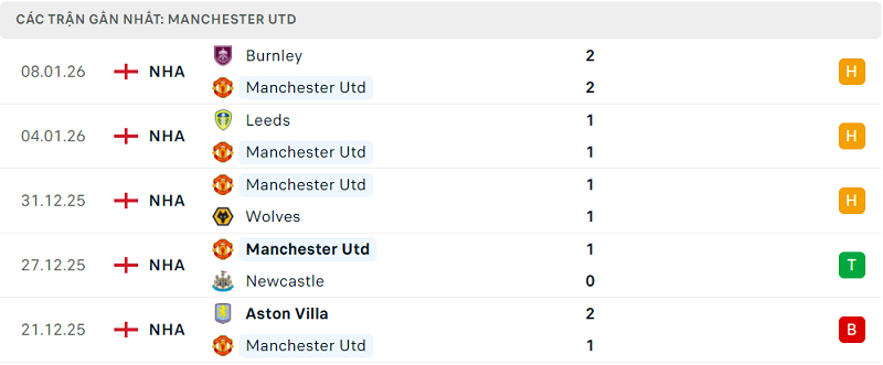Phong độ Manchester Utd 5 trận đã qua
