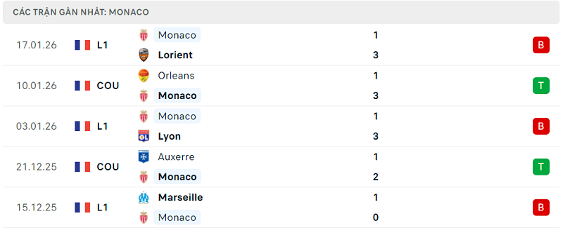 Phong độ Monaco 5 trận đã qua