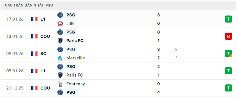 Phong độ PSG 5 trận đã qua