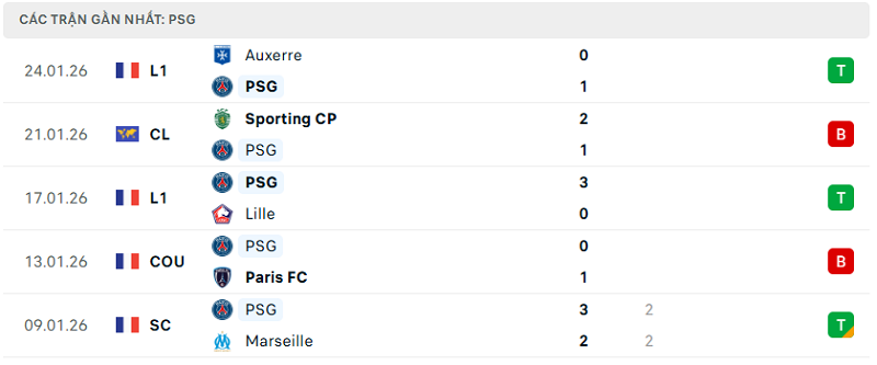 Phong độ PSG trận đã qua