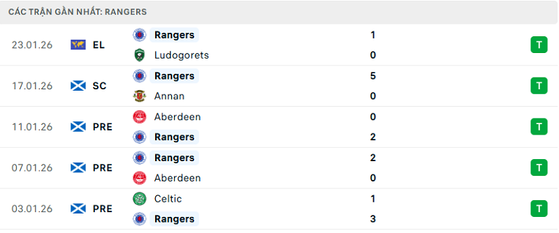 Phong độ Rangers 5 trận đã qua