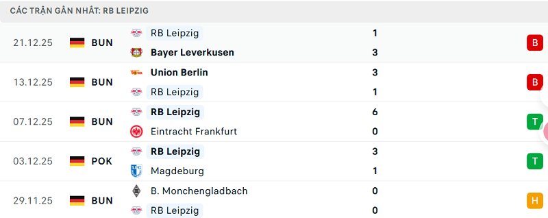 Phong độ RB Leipzig 5 trận đã qua
