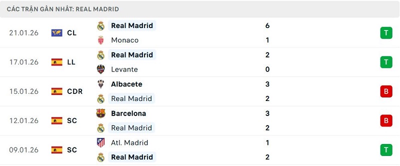 Phong độ Real Madrid 5 trận đã qua