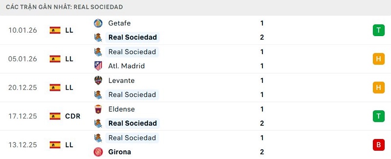 Phong độ Real Sociedad 5 trận đã qua