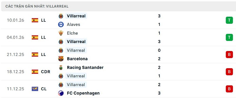 Phong độ Villarreal 5 trận đã qua