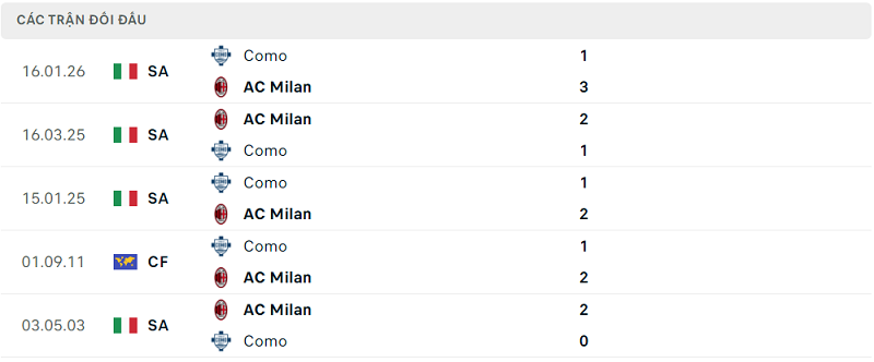Lịch sử đối đầu AC Milan vs Como