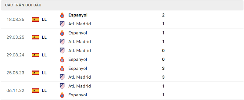 Lịch sử đối đầu Atl. Madrid vs Espanyol