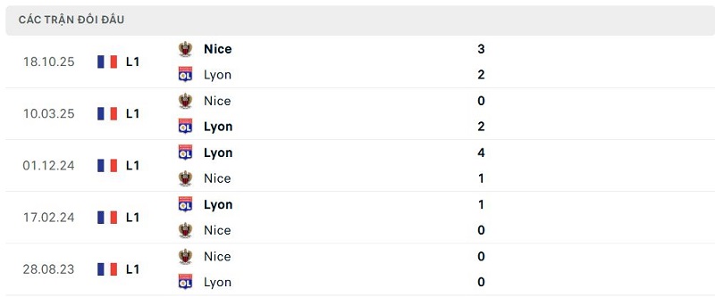 Lịch sử đối đầu Lyon vs Nice