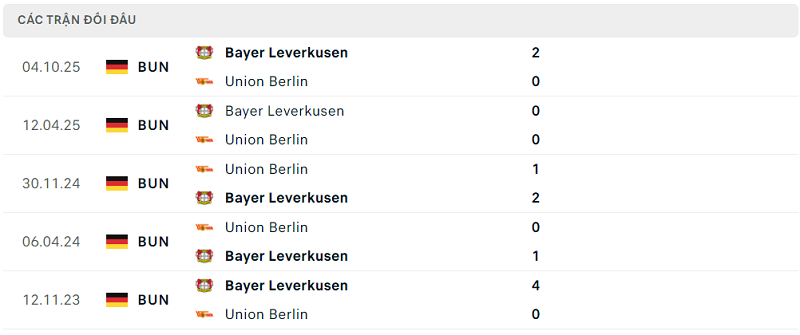 Lịch sử đối đầu Union Berlin vs Bayer Leverkusen