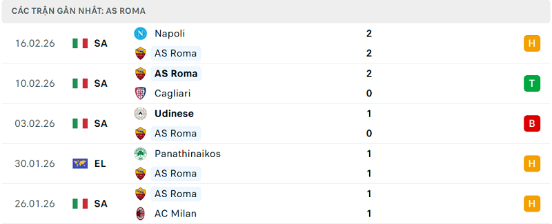 Phong độ AS Roma 5 trận đã qua