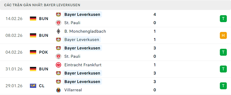 Phong độ Bayer Leverkusen 5 trận đã qua