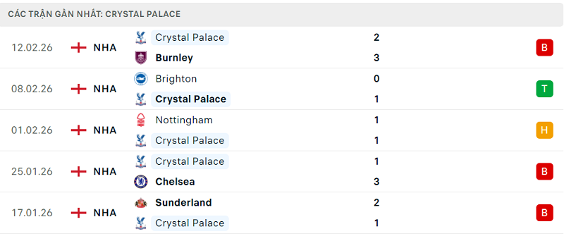 Phong độ Crystal Palace 5 trận đã qua