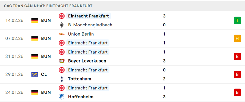 Phong độ Eintracht Frankfurt 5 trận đã qua