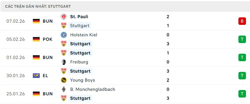 Phong độ Stuttgart 5 trận đã qua